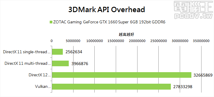 ▲ 3DMark API Overhead 於 DirectX 12 API 項目，每秒可支援 3 千萬以上 draw call。