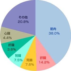 どんどん自然に痩せていく 基礎代謝を上げる生活テク