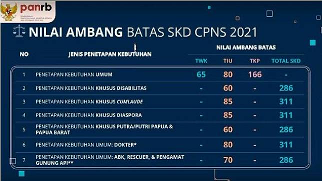 Ini Bobot Nilai Pada Soal Twk Tiu Tkp Di Tes Skd Cpns 2021 Berikut Passing Gradenya Tribunnews Com Line Today