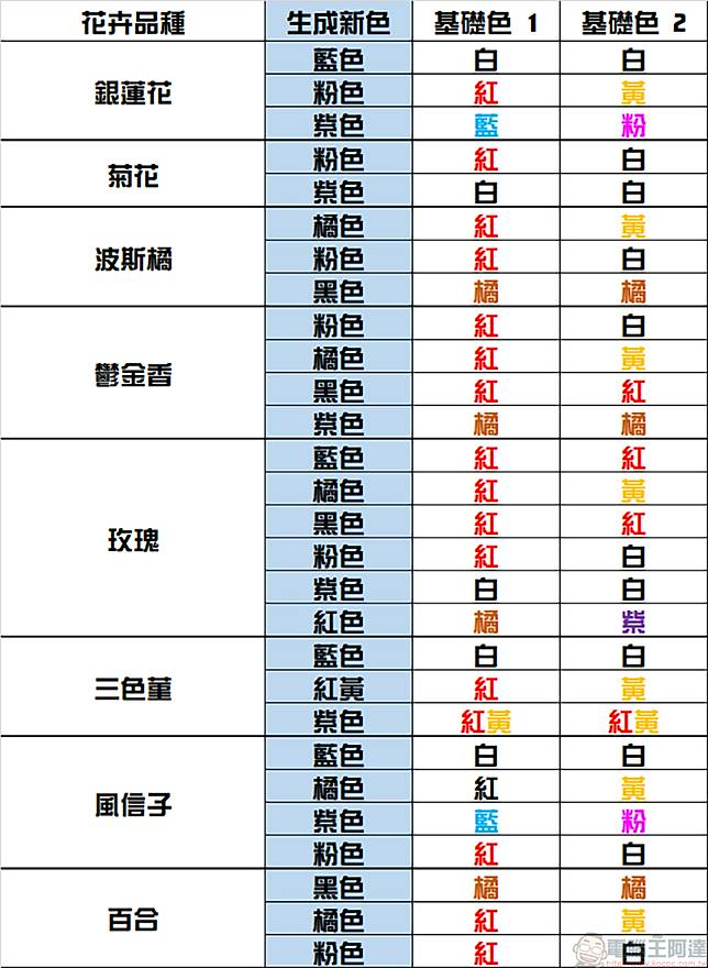 集合啦 動物森友會 花卉雜交攻略 來一起養出特殊花色 電腦王阿達 Line Today