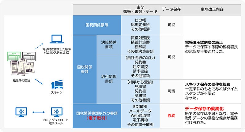 電子帳簿保存法改正のポイントを図解で簡単解説 | 請求ABC