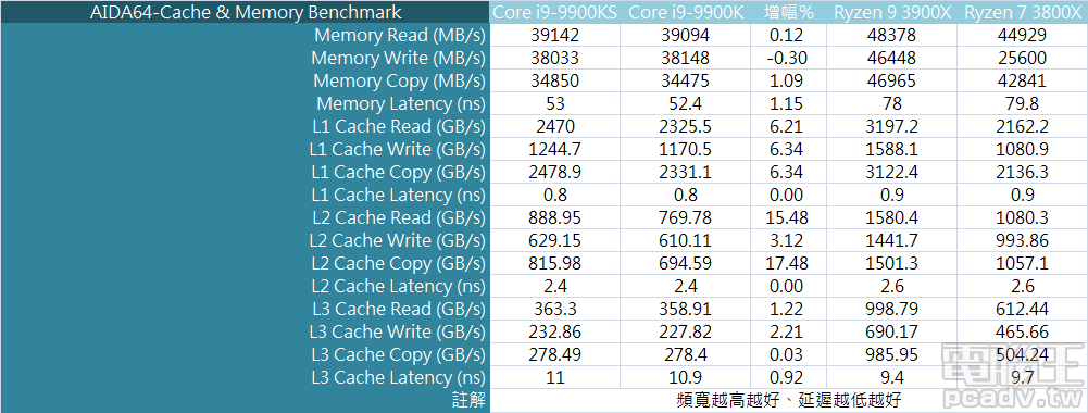 ▲ AMD 平台於 AIDA64 快取與記憶體測試當中佔有頻寬優勢，Intel 則是照舊享有較低的記憶體存取延遲。（點圖放大）