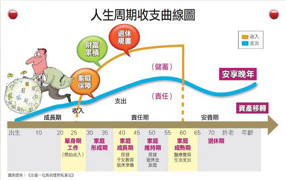 6招讓你晚投資早退休 | Money錢雜誌 | LINE TODAY