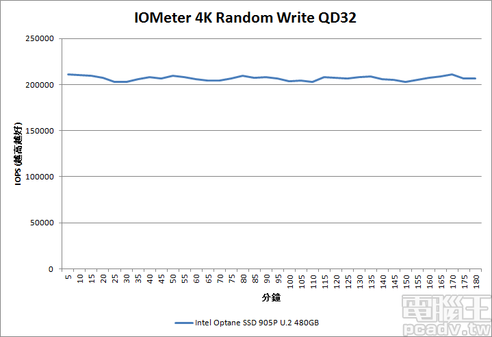 消費市場最強 SSD！Intel Optane SSD 905P 480GB U.2 版搭載 3D XPoint 實測分析