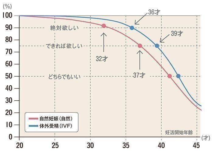 妊活スタート自然妊娠は32歳 体外受精は36歳がギリギリ たまひよ Online