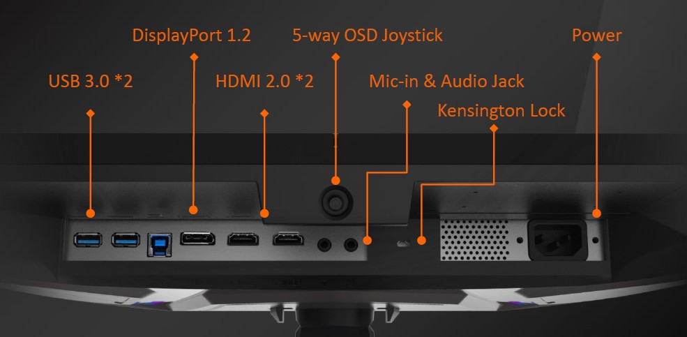 I/O 連接埠一覽，具備 2 個 HDMI 2.1 輸入，DisplayPort 雖然僅支援 1.2 規格，但採用額外手法讓螢幕支援 HDR，並可切換至 1.1 版本增加與輸出設備的相容性