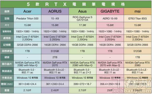 光影追蹤筆電全面來襲，解析NVIDIA GeForce RTX 20系列顯示晶片