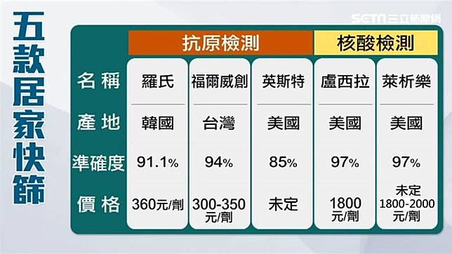 居家快篩超商今開賣1圖懂5款差異 三立新聞網 Line Today