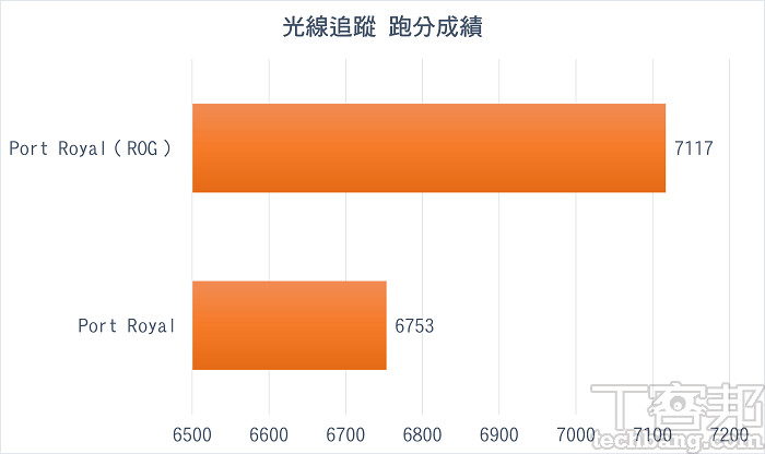 3DMark Port Royal 跑分成績
