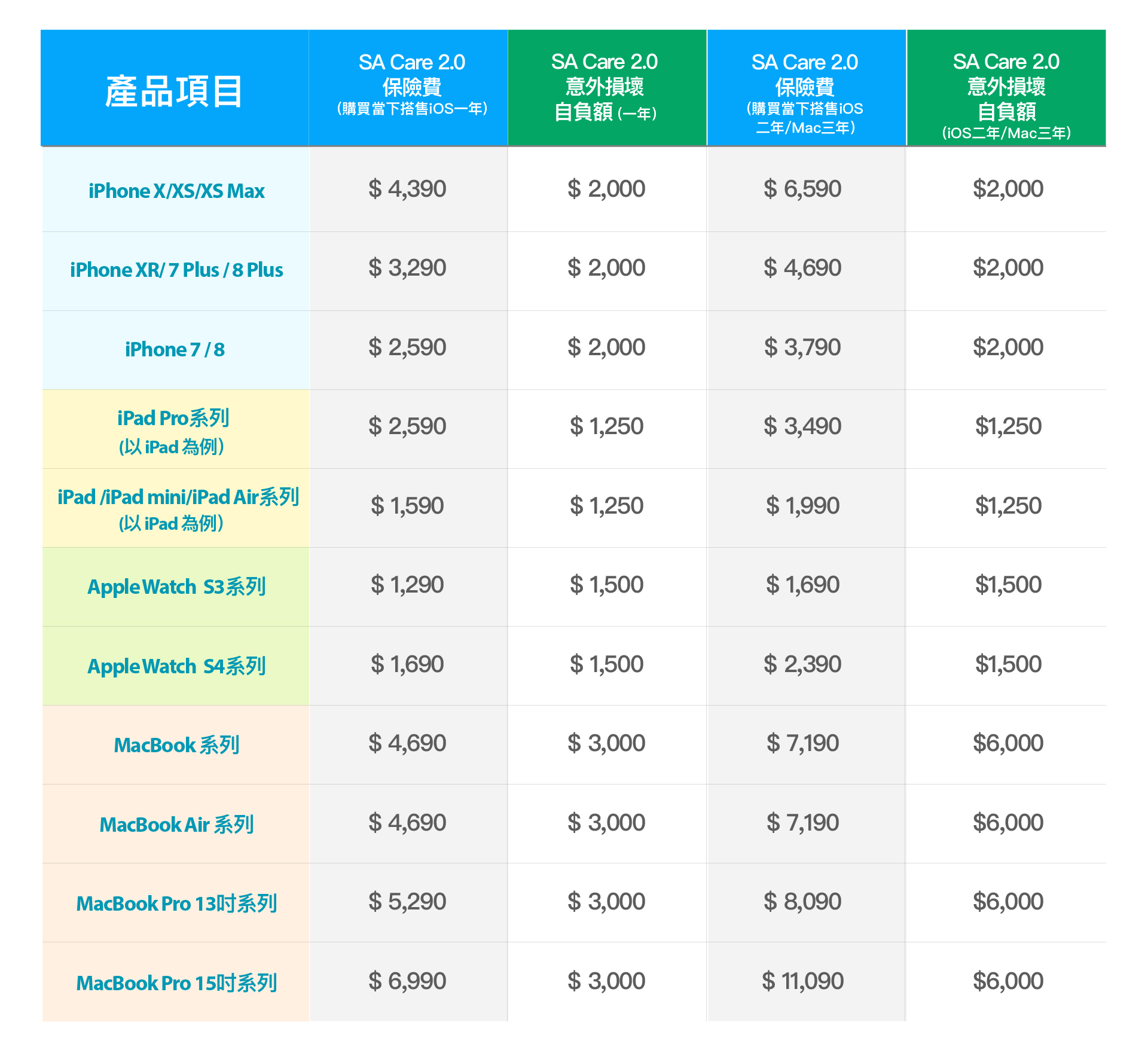 SA Care 2.0 保險費一覽表。
