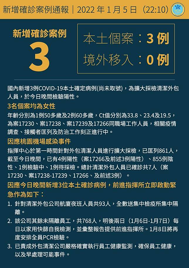 快訊 桃機群聚感染晚間再增3名清潔人員染疫 民生頭條 Line Today