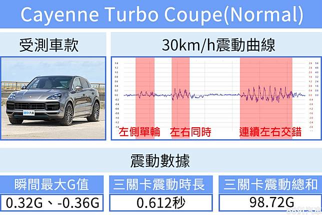超級測試 高性能suv模範生 Porsche Cayenne Turbo Coupe 81汽車交易網 Line Today