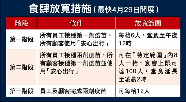 東方日報a1 政府假放寬真收緊食肆酒吧唔打針恐炒人 On Cc 東網 Line Today