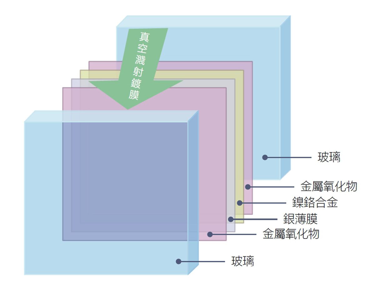 安全品質要看玻璃規格搭配 對 的玻璃 Line購物