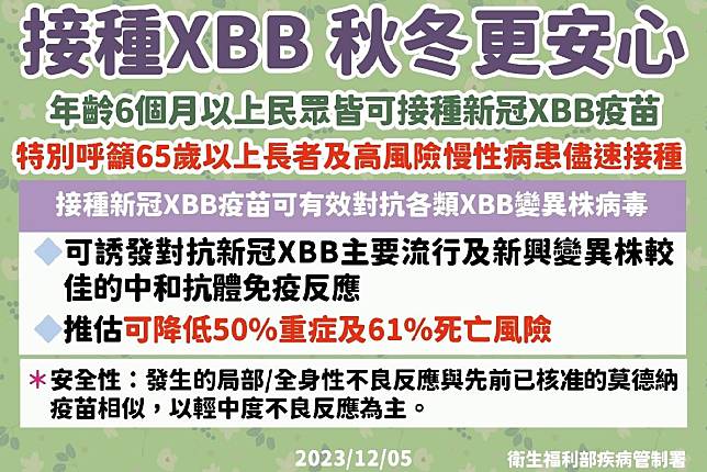 新冠疫情冬季恐升溫 疾管署籲接種xbb疫苗 青年日報 Line Today