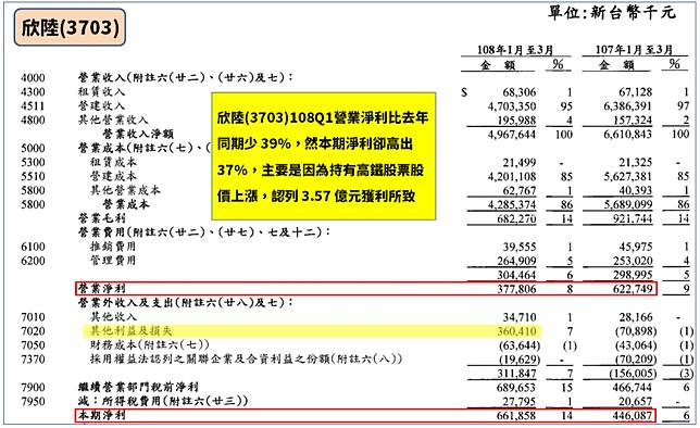 搶先q2 財報出爐 高鐵股價上漲50 欣陸 3703 受惠 獲利 有望增加1 79 億元 Cmoney Line Today