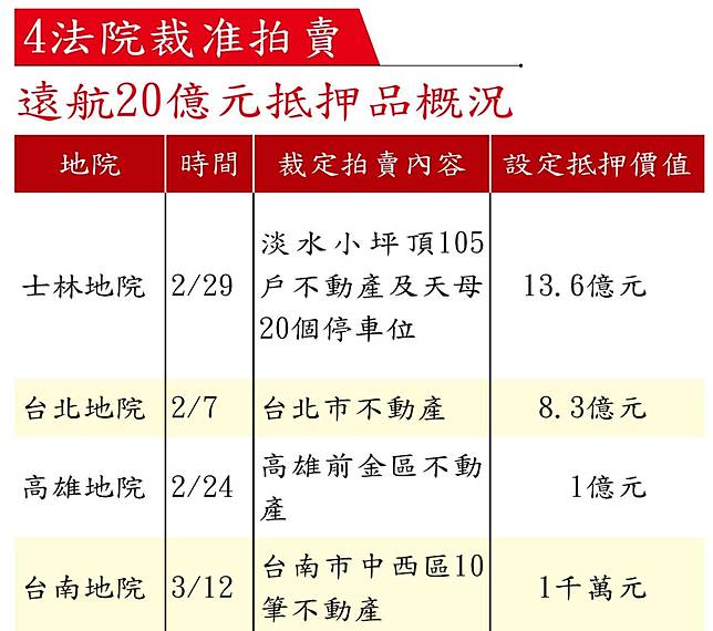 【全文】遠航20億資產遭法拍　張綱維強搬千萬員工保命錢