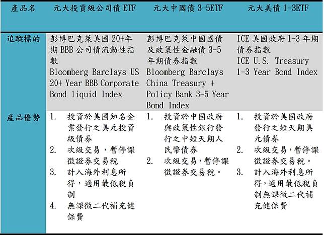 Fund消息 元大多元債券etf傘型基金1 11開募 Moneydj理財網 Line Today
