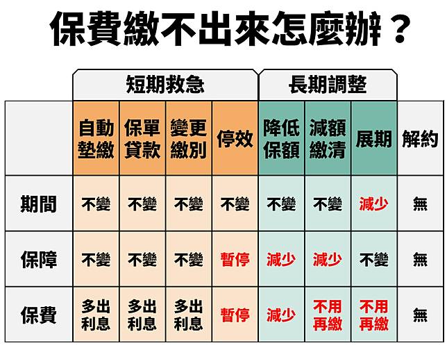 保險費繳不出來怎麼辦 教你八個方法 Money錢雜誌 Line Today