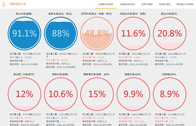 全台水庫缺水有多嚴重 台灣水庫即時水情 查詢哪些水庫存量嚴重不足 T客邦 Line Today