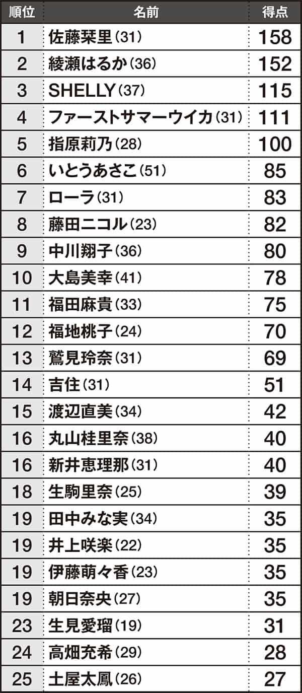 テレビ関係者300人に聞いた 性格がいい女性芸能人 2位の綾瀬はるかを破った芸能人は Smartflash