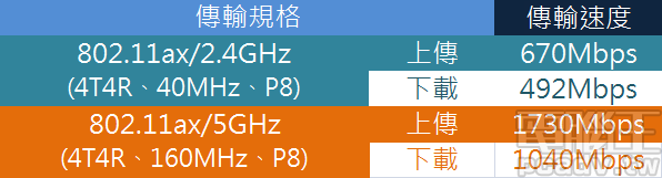 ▲ 切換至 AP 無線基地台模式，Archer AX6000 以 802.11ax 上傳方向速度提升最多，可達 1730Mbps。