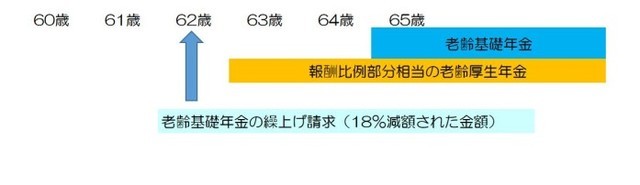 年金受給権は何歳から発生するの