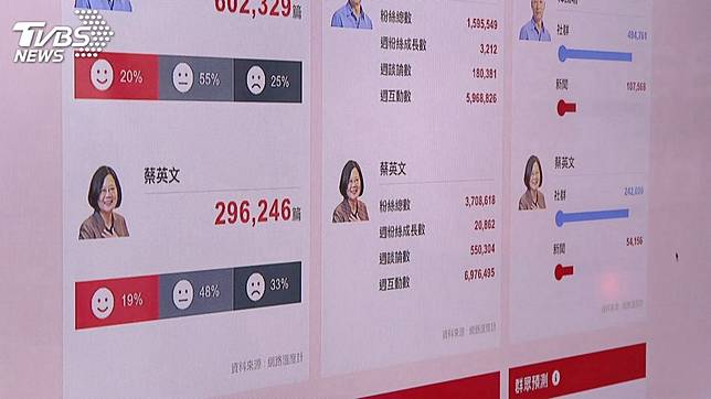 民調顯示，只有三成民眾相信民調反映選情