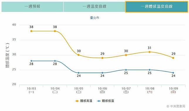 高雄今飆37度 秋老虎餘威持續北部週一跟著熱卻將倒數變天 自由電子報 Line Today