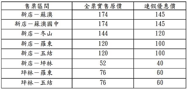 國道客運 9028新店 蘇澳 端午連假優惠出爐 新頭殼 Line Today