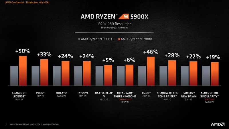 AMD 正式推出Zen 3 架構的Ryzen 5000 系列處理器，預計11/5 開賣| LINE購物