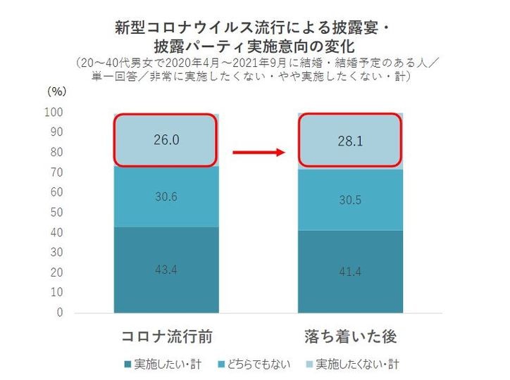 結婚式 5月は前年比で9割以上減 ゼクシィ 挙式数は来年には回復する見込み