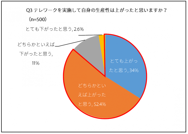 テレワークをしてわかった問題点ランキング 2位プリンターやスキャナーがない 1位は