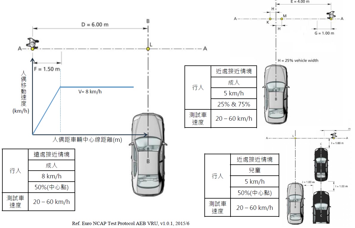 自動緊急煞車系統能預防悲劇發生，但你知道該怎麼測試嗎？