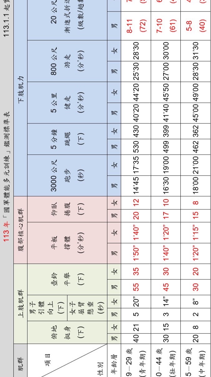 國軍體測互助群