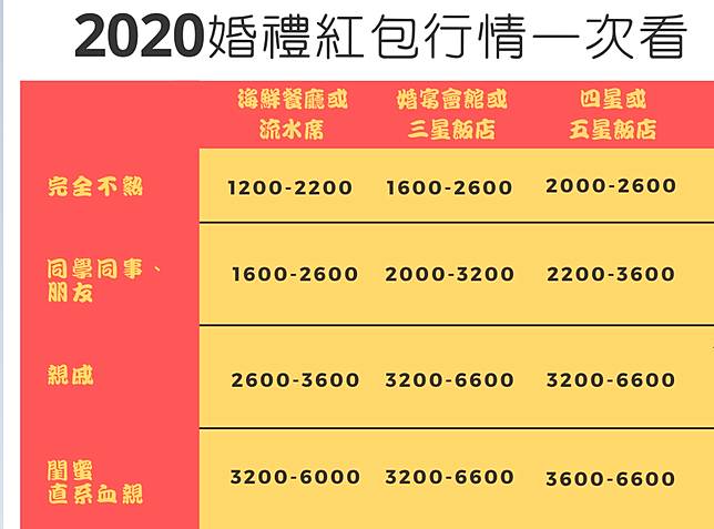 包結婚禮金有夠難 3600太少 4600不吉利 5000單數 金額禁忌 行情一次看 媽媽經 Line Today