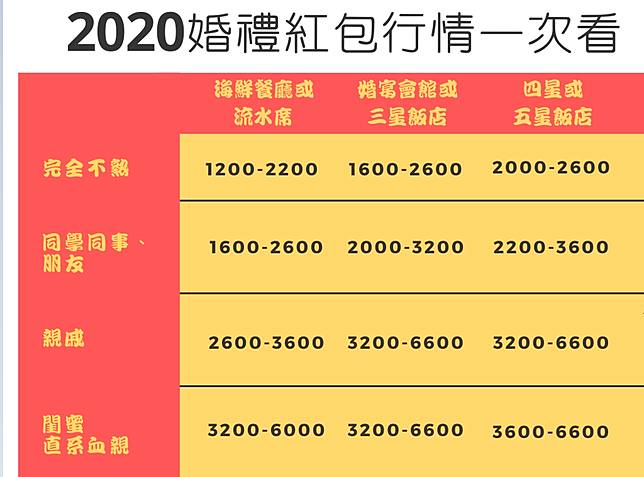 包結婚禮金有夠難 3600太少 4600不吉利 5000單數 金額禁忌 行情一次看 媽媽經 Line Today