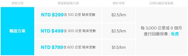 Gogoro 真的有比一般機車省錢嗎 手把手算給你看 俞果3c Line Today