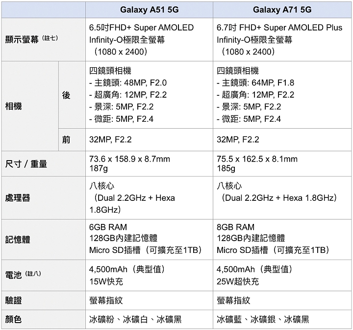中階 5G 手機接力，三星 Galaxy A71 5G、Galaxy A51 5G 七月下旬陸續上市