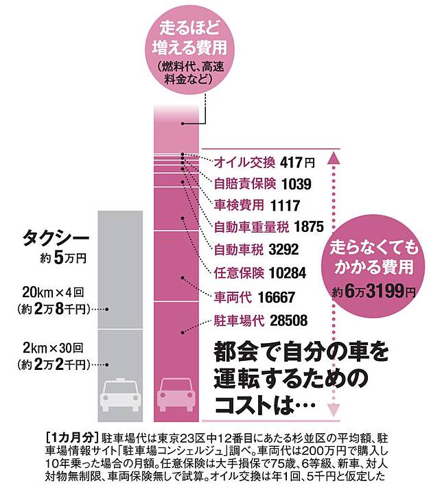 長者為了方便出入只好自己開車 其實未必划算 日本集合 Line Today