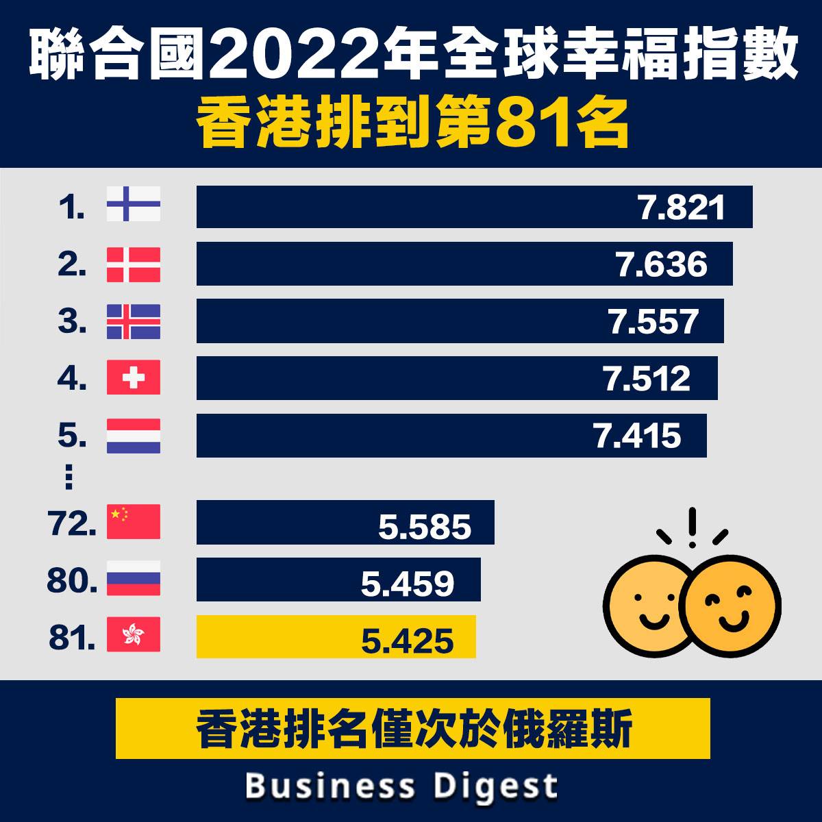 【從數據認識經濟】聯合國2022年全球幸福指數排名，香港排到第81名 Business Digest Line Today