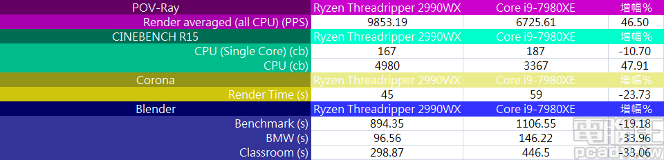 3D 繪圖相關測試程式，沒有意外地由高達 32 核心和 64 執行緒的 Ryzen Threadripper 2990WX 獲取全面勝利