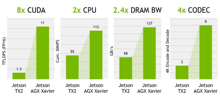 NVIDIA Jetson AGX Xavier AI運算平台動手玩硬體篇：電力效率更高的特化AI電腦