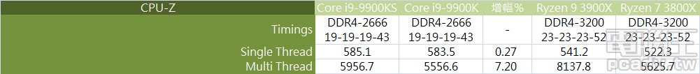 ▲ Core i9-9900KS 於 CPU-Z 多執行緒測試贏過 Core i9-9900K 7.2％，Intel 平台與 AMD 平台相比仍具有單執行緒效能優勢。（點圖放大）