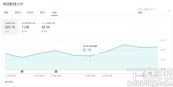 雖然說收益頁面與YouTube最後結算給創作者的金額，並不一定完全相同，但看見數字上升終究還是會有成就感。