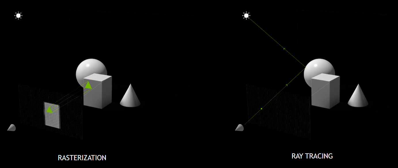 光柵化與光追蹤的原理差異簡圖