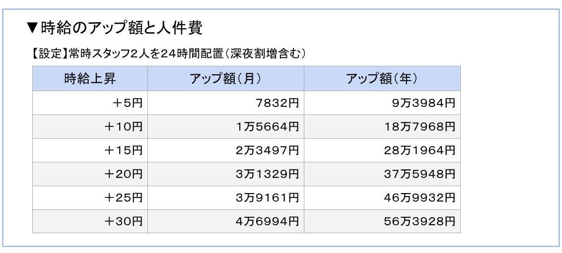 最賃ほぼ据え置きも コロナでコンビニの二極化が加速