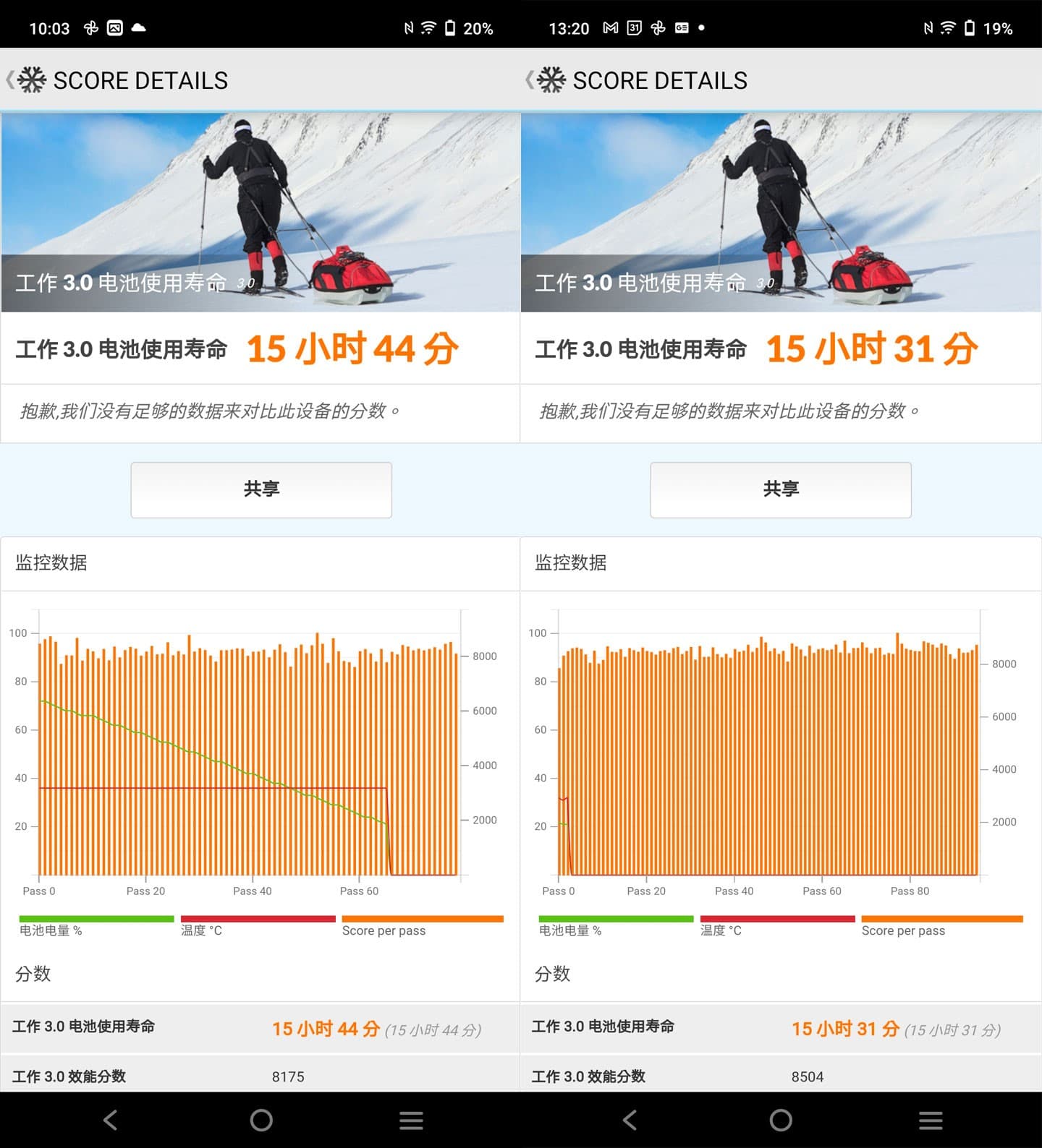 透過 PCMARK 的工作 3.0 電池使用壽命來實測 X70 Pro 的續航力，圖左為螢幕切換至 60Hz 的分數，圖右為切換至 120Hz 的分數，皆可達 15 小時以上，兩者的差距不大，僅相差 13 分鐘左右。