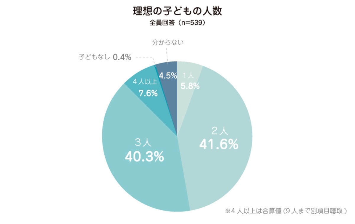 一人っ子希望ママの半数は が理由 メリットや意識していることを教えてもらいました