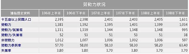 失業率也瞎掰？韓國瑜稱創8年新低 邱俊憲：胡說八道